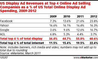 display ad revenue